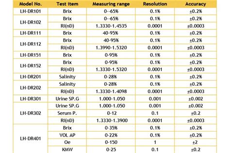 glycol refractometer with case|brix to glycol conversion chart.